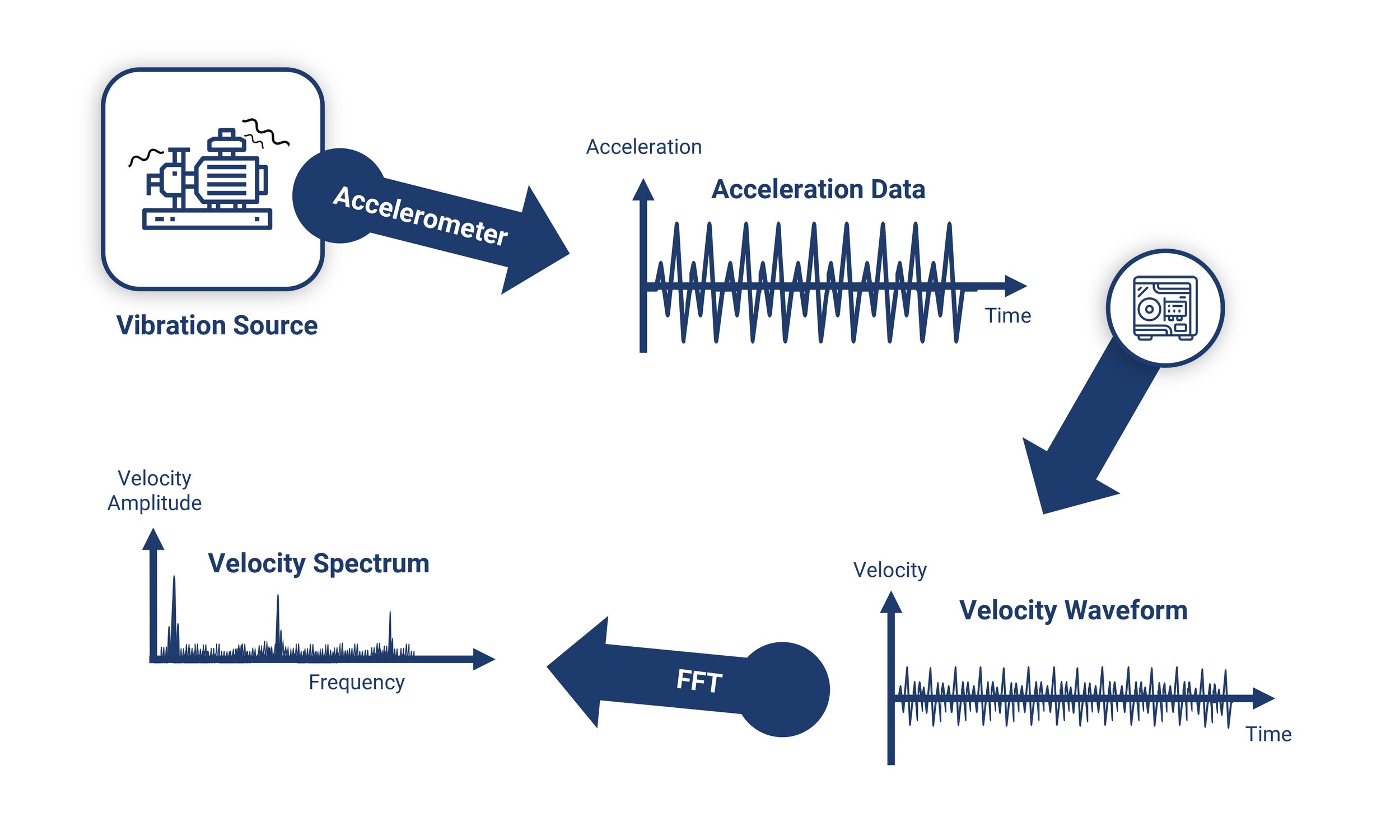 Applications of Industrial Vibration Monitoring