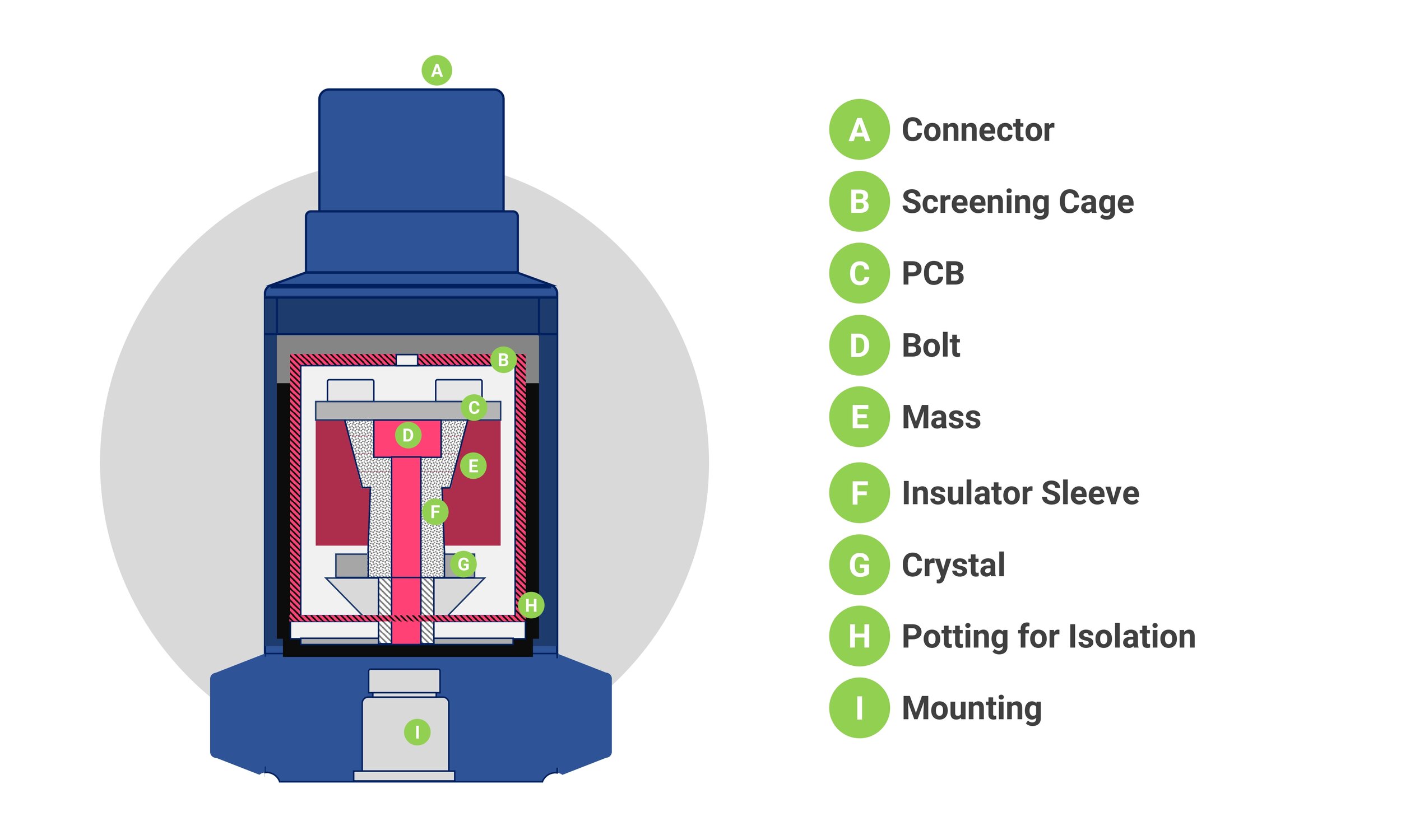 Technologies Behind Industrial Vibration Sensors