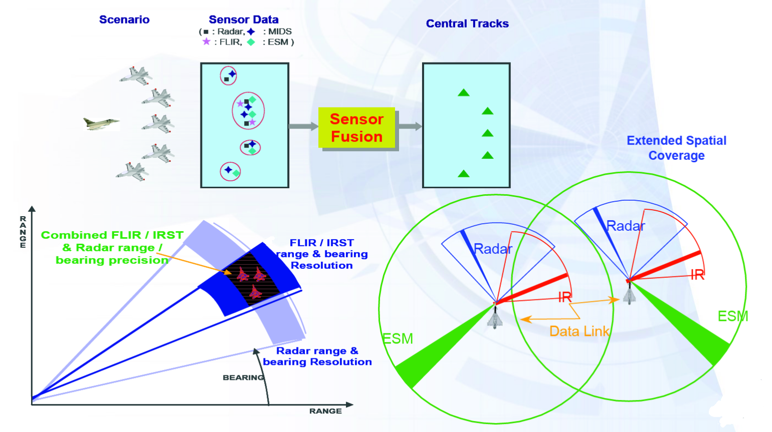 Sensor Fusion & Multi-Sensor Integration