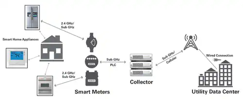 Wireless MCU Applications