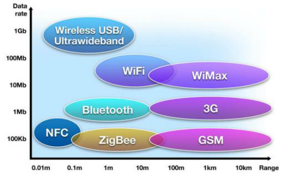 ZigBee vs NFC Range Diagram
