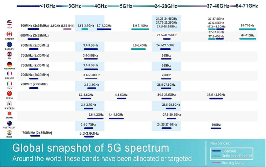 Global 5G spectrum comparison