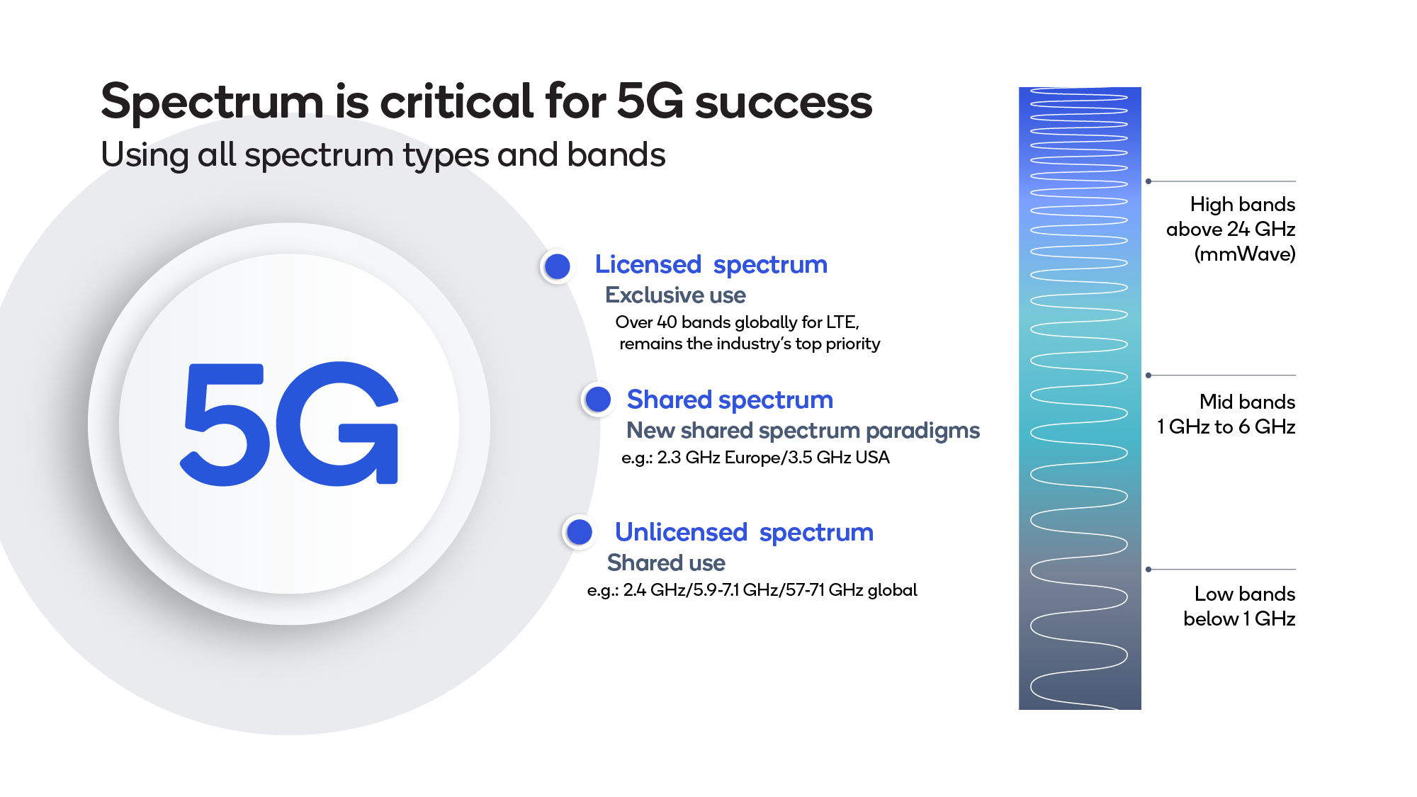 Types of 5G spectrum