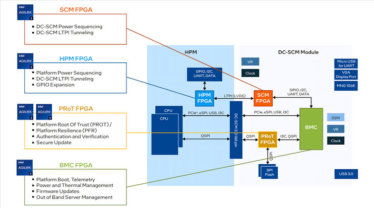 Agilex 3 FPGA Architecture